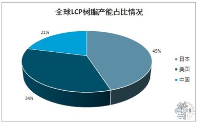 2022年全球LCP樹脂市場趨勢調(diào)查