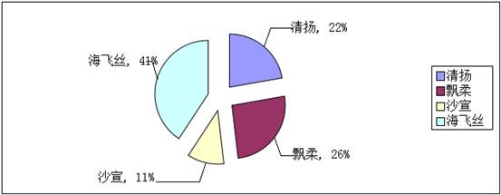 清揚(yáng)市場調(diào)查報告 品牌優(yōu)勢與挑戰(zhàn)并存