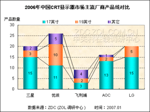 2006年中國CRT市場關(guān)注與價格調(diào)查報告